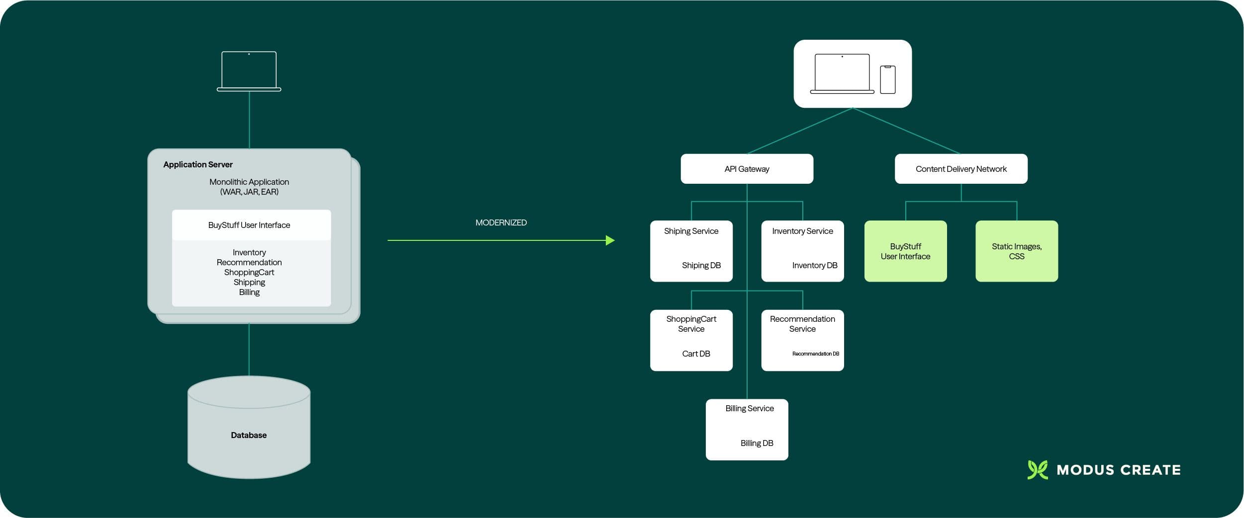 Legacy application refactoring to microservices