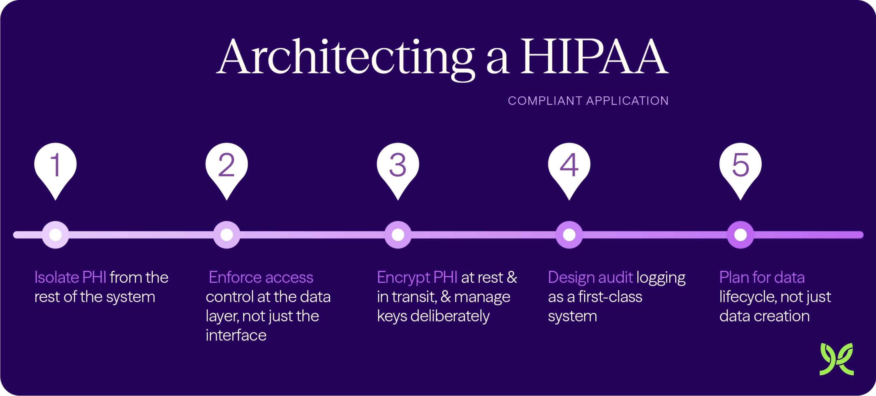 Architecting a HIPAA compliant application
