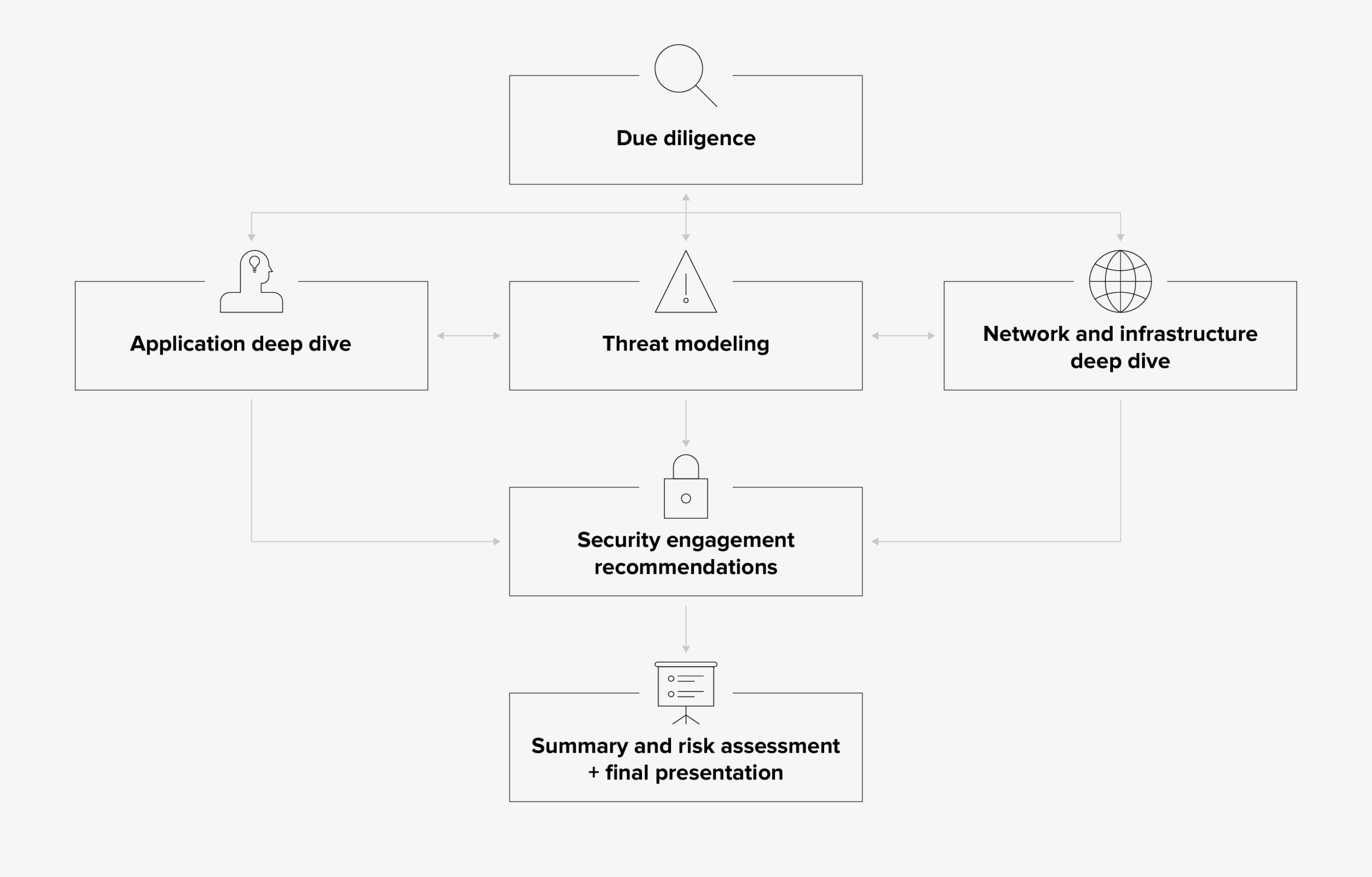 Security assessment